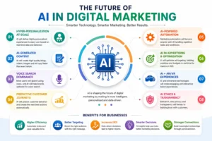 Future of AI in digital marketing