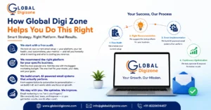  How Global Digi Zone Helps You for ai automation in email marketing 
