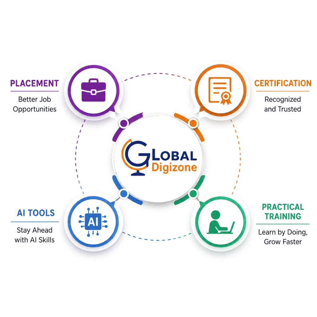 Globaldigizone digital marketing institute for freshers in Indore