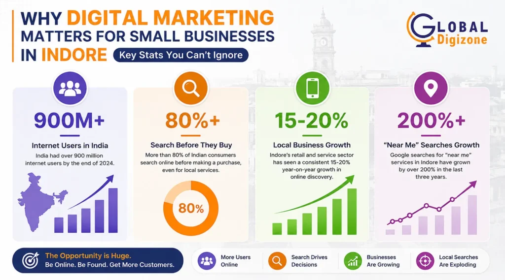 Digital marketing statistics infographic for small businesses in Indore