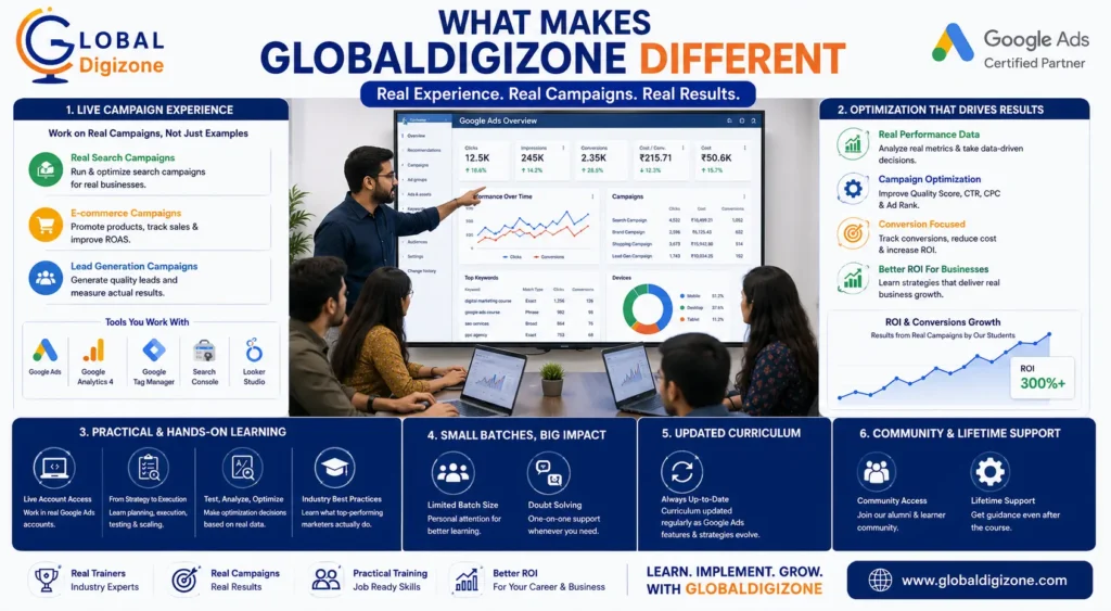 Global Digizone Google Ads training infographic showing live campaign learning, practical mentorship, and real performance marketing training in Indore.