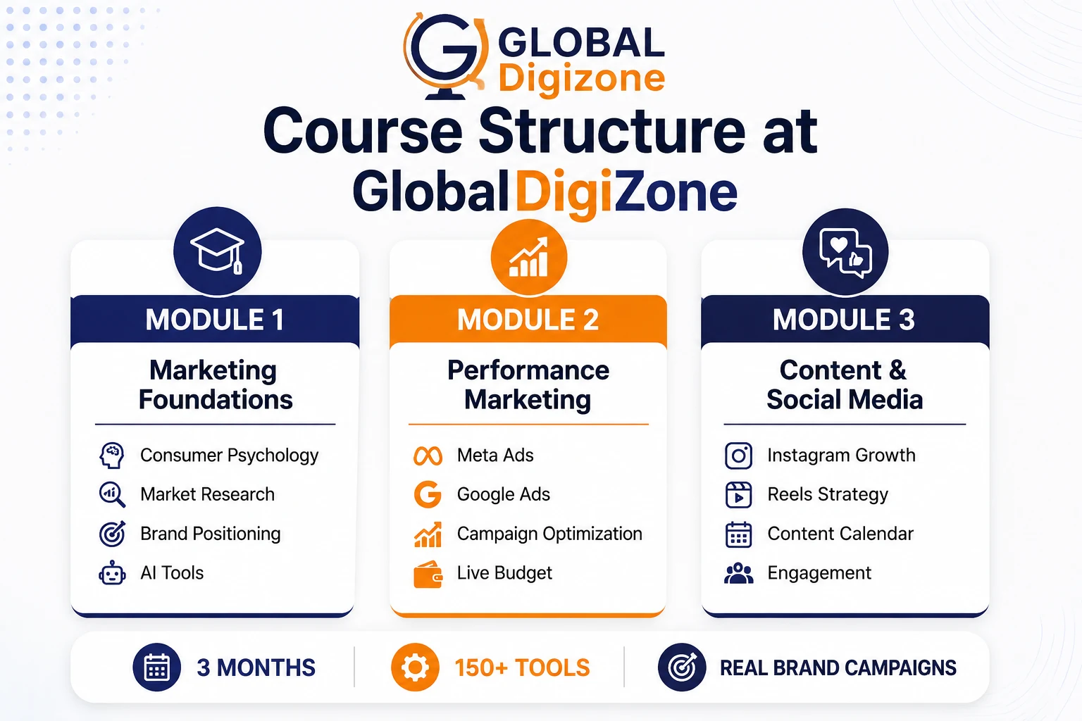 GlobalDigiZone course structure — 3 modules of digital marketing institue
near Palasia Indore