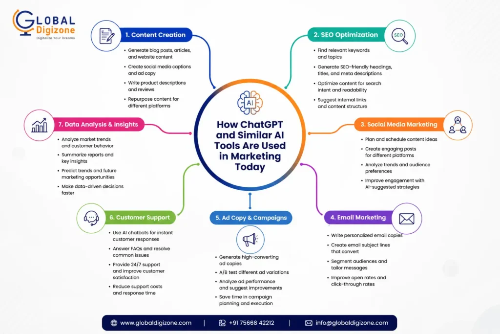 How ChatGPT and Similar AI Tools Are Used in Marketing Today