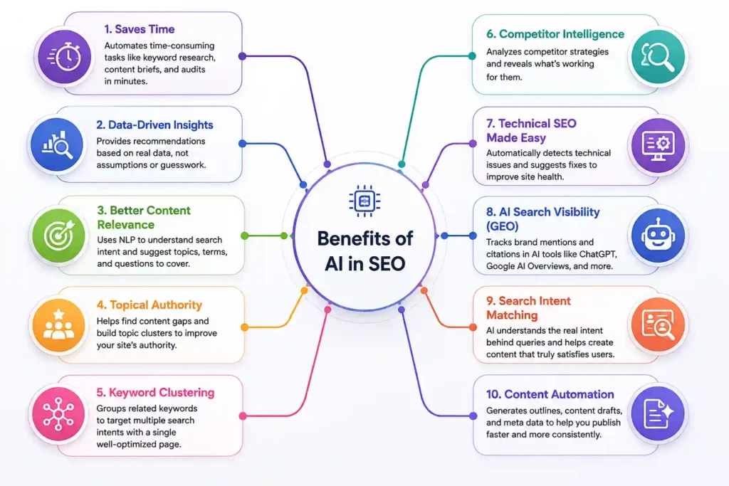 Benefits of AI in SEO mind map showing time savings, data insights, content relevance, topical authority, keyword clustering, AI search visibility, and content automation