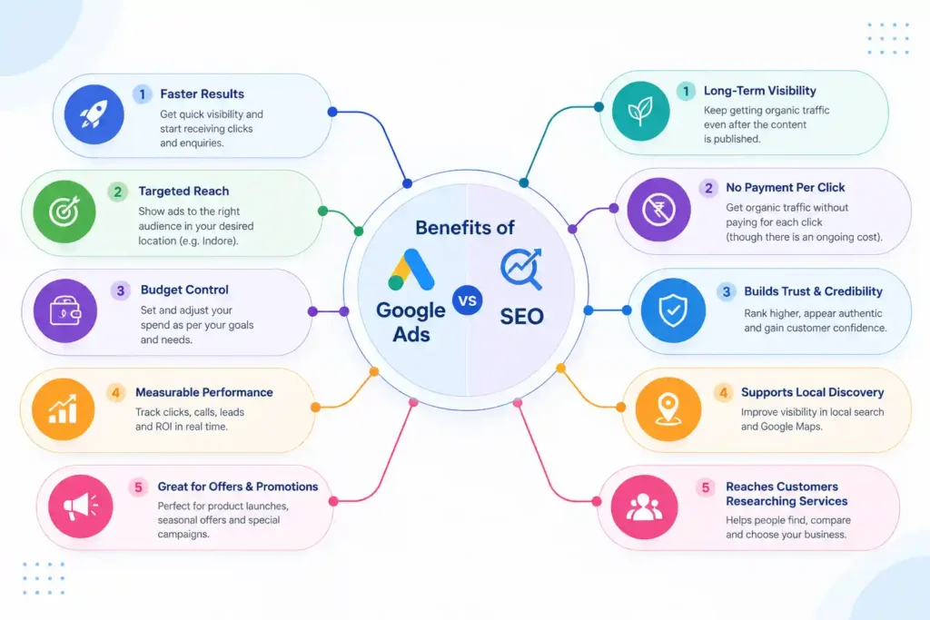 Google Ads vs SEO benefits for businesses in Indore.
