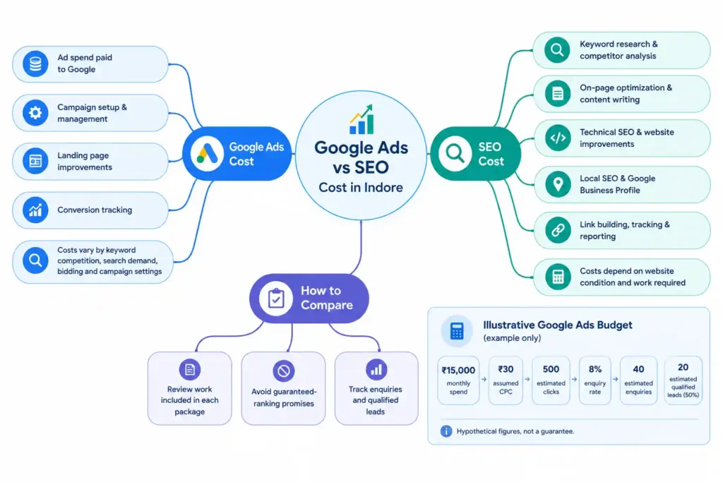 Google Ads vs SEO cost in Indore mind map comparing advertising and SEO expenses.