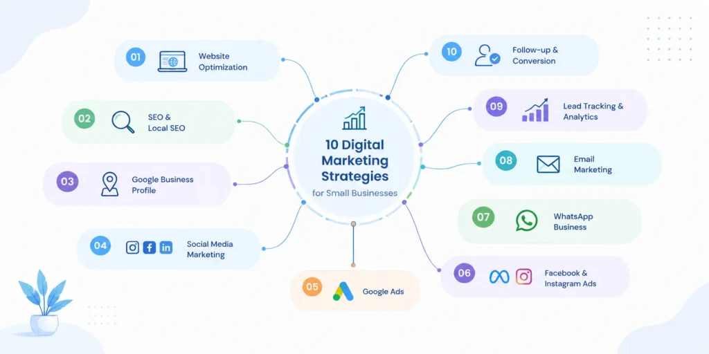 How to generate leads online for small businesses using 10 digital marketing strategies, including SEO, social media marketing, Google Ads, and WhatsApp Business.