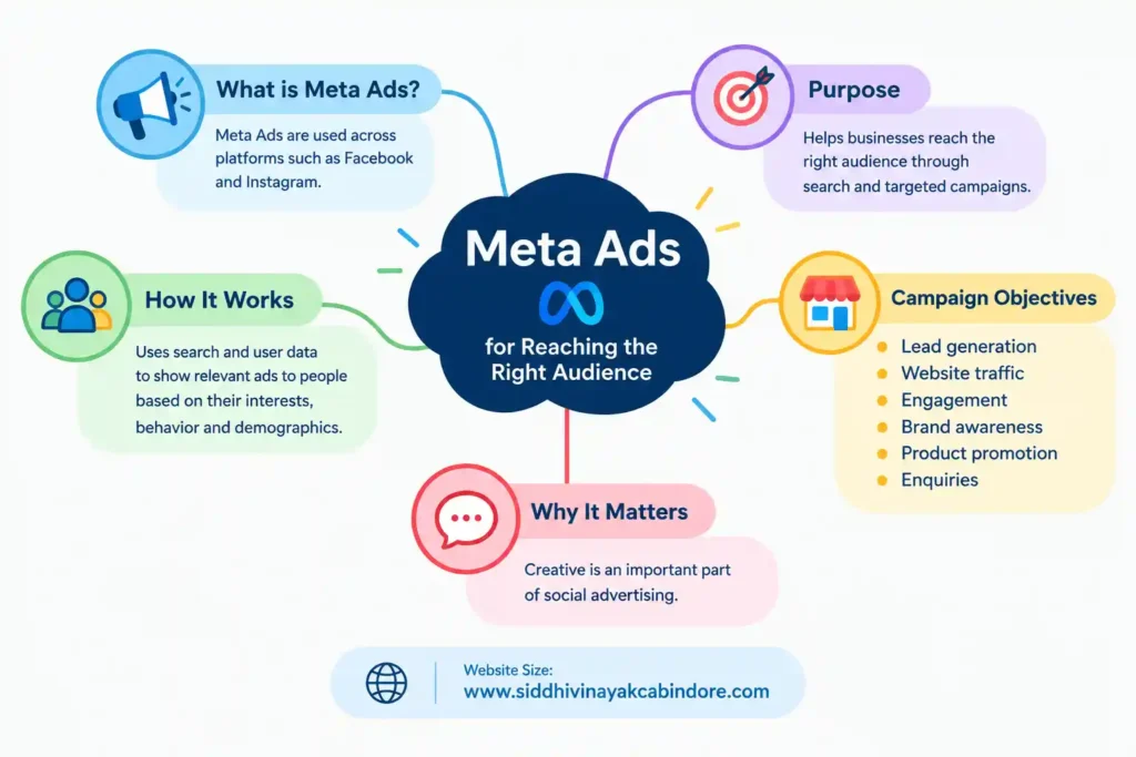 Meta Ads mind map showing campaign objectives, audience targeting, Facebook and Instagram advertising, and the importance of creative content.