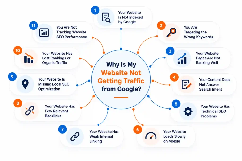 Website not getting traffic mind map showing 11 common SEO issues, including indexing, keyword targeting, technical SEO, backlinks, and local SEO.